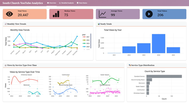 YouTube analytics dashboard