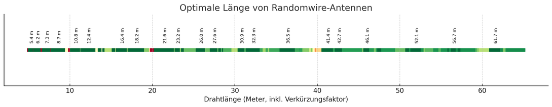Dieses Diagramm zeigt empfohlene Drahtlängen für Randomwire-Antennen im Bereich von 5 bis 65 Metern.
Die Bewertung basiert darauf, dass keine geradzahligen Oberwellen in Amateurfunkbänder (gemäß IARU Region 1) fallen.

Farbcodierung:

Rot: mehrere Oberwellen stören belegte Bänder

Gelb: einzelne Bänder betroffen

Grün: vollständig störungsfrei

Zusätzlich hervorgehoben sind Längen, bei denen der „saubere“ Bereich mindestens 50 cm breit ist – also auch bei baulicher Toleranz gut nutzbar.

Die Berechnungen berücksichtigen einen Verkürzungsfaktor von 0,95 für typische Drahtantennen.