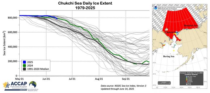 Two panel graphic showing Left: Chukchi Sea daily sea ice extent 1979 to 2025 with the past two years and the smoothed 1991-2020 median highlighted. Right: NWS Alaska Region sea ice concentration analysis to June 14, 2025.