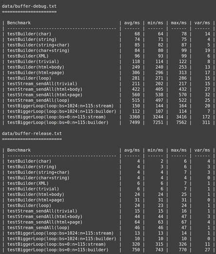 Various ASCII (actually Markdown) tables with various benchmark results. Actual text in the Gist that's linked from the tooth.