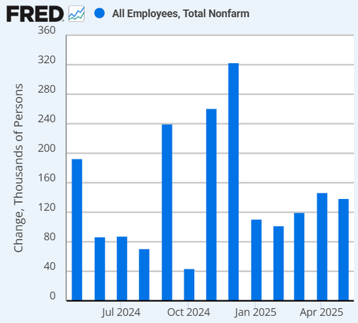 Bar chart depicting the change in total nonfarm employment over several months from July 2024 to April 2025. The vertical axis shows the change in thousands of persons, with notable increases in employment observed in January 2025.
