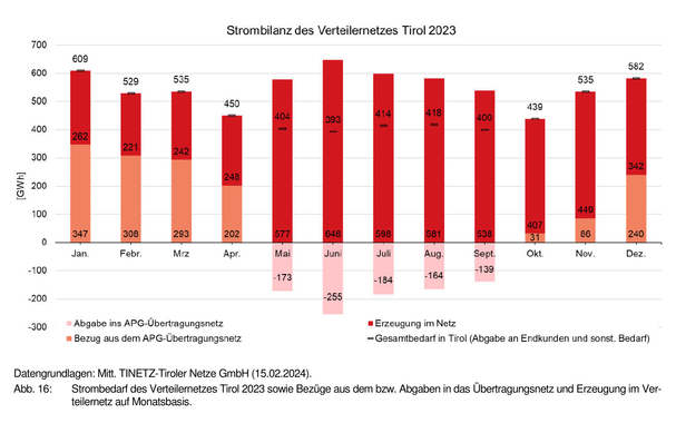 Balkendiagramm "Strombilanz des Verteilernetzes Tirol 2023"
y-Achse Strommenge in GWh, x-Achse Monate Jan bis Dez.

In den Monaten Jänner bis April und Oktober bis Dezember gibt es eine Unterdeckung der Stromerzeugung in Tirol, zusätzlicher Strom muss importiert werden, wohingegen in den Monaten Mai bis September Überschuss produziert wird und Strom exportiert werden muss.

Daten der einzelnen Monate
Jänner: Bedarf 609 GWh, Eigenerzeugung 262 GWh, Import 347 GWh
Februar: Bedarf 529 GWh, Eigenerzeugung 221 GWh, Import 308 GWh
März: Bedarf 535 GWh, Eigenerzeugung 242 GWh, Import 293 GWh
April: Bedarf 450 GWh, Eigenerzeugung 248 GWh, Import 202 GWh
Mai: Bedarf 404 GWh, Eigenerzeugung 577 GWh, Export 173 GWh
Juni: Bedarf 393 GWh, Eigenerzeugung 648 GWh, Export 255 GWh
Juli: Bedarf 414 GWh, Eigenerzeugung 598 GWh, Export 184 GWh
August: Bedarf 418 GWh, Eigenerzeugung 581 GWh, Export 164 GWh
September: Bedarf 400 GWh, Eigenerzeugung 538 GWh, Export 139 GWh
Oktober: Bedarf 439 GWh, Eigenerzeugung 407 GWh, Import 31 GWh
November: Bedarf 535 GWh, Eigenerzeugung 449 GWh, Import 86 GWh
Dezember: Bedarf 582 GWh, Eigenerzeugung 342 GWh, Import 240 GWh