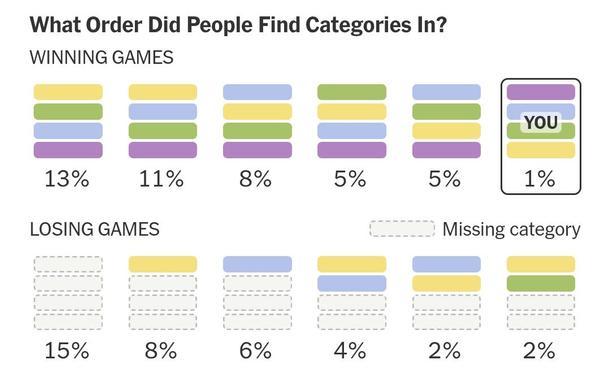 Chart showing the order of completion stats for the NYTConnections puzzle by difficulty, with hardest-to-easiest being 1% of winning games.