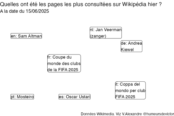 Recherches sur Wikipedia2025-06-16
