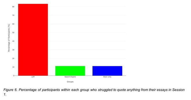 chart from arXiv:2506.08872 labelled “Percentage of participants within each group who struggled to quote anything from their essays in Session 1”, the LLM user group is above 80% while the search engine and brain only groups are roughly even at about 10%