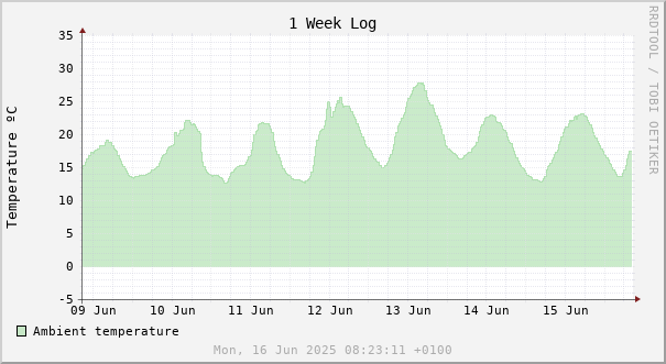 1 week temperature chart