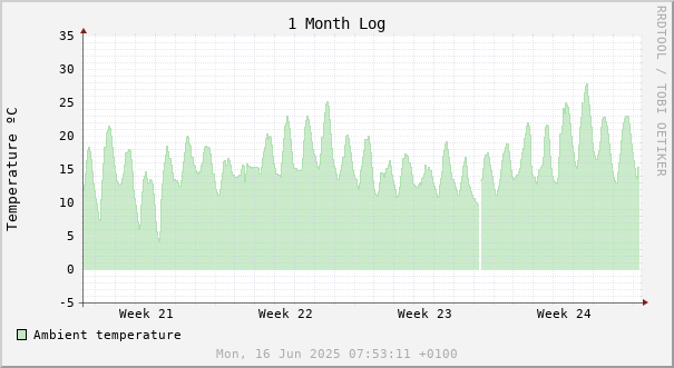 1 month temperature chart
