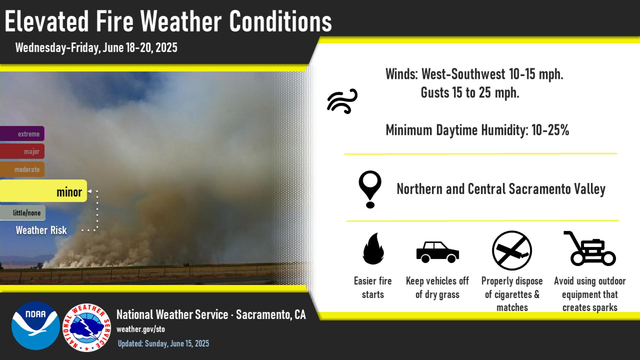 As dry weather persists this week, periods of elevated fire weather conditions will be possible across the northern and central Sacramento Valley as stronger winds develop Wednesday through Friday.