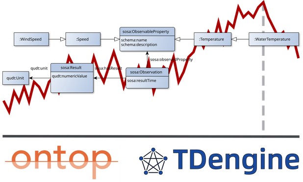 Sensor data model from SOSA ontology with a time series diagram in the background. Ontop and TDEngine logos on the lower part.