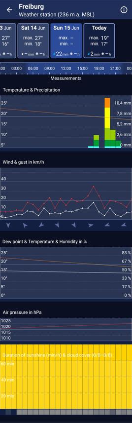 Screenshot der Warnwetter-App mit Daten-Grafiken der Wetterstation Freiburg von Sonntag.
Es gibt keine Datenpunkte für Temperatur, Luftfeuchte und Druck, nur gerade Striche, die Punkte außerhalb verbinden.
Die Grafiken für Niederschlag und Wind sind normal und zeigen starken Regen am Abend.
Das Balkendiagramm für die Sonnenscheindauer in Minuten pro Stunde zeigt für den gesamten Tag gelbe Balken, die über das Diagramm rausstehen und deshalb aussehen, als hätte es ca. 80 Minuten Sonnenschein pro Stunde gegeben. Auch nachts.