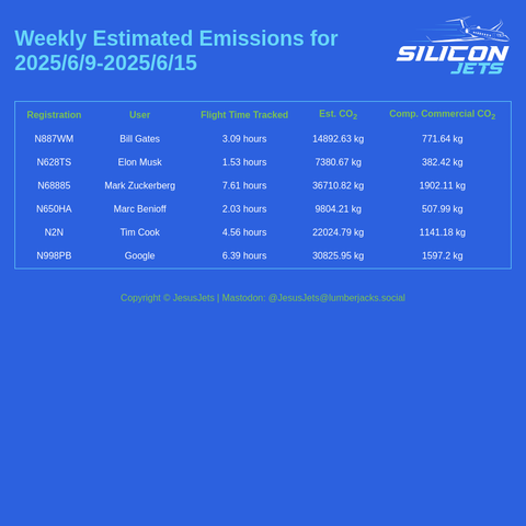 Weekly emissions summary for 2025/6/9-2025/6/15