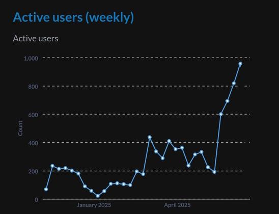 Graph active users on v3.silex.me since end 2024, reaching 1k users monthly