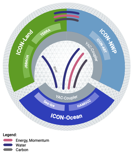 Schematic showing the coupling of different components of the ICON model: It represents a circle, with a third referring to ICON-NWP, ICON-Ocean, and ICON-Land, respectively. The three parts are connected with different arrows.