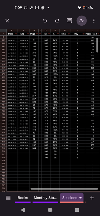 A screenshot of the end of the rows from the previous post.

It has a column for what number the session is, relative to the book... Each book starts at 1, and it increments until starting back at 1 for the next book.

The first two of the Tea and Tomes books each had 6 sessions, while the third had 9 sessions. Marque and Reprisal had 9 sessions, and Engaging the Enemy - still at 86% read - is currently at 6 sessions.

The final column shows how many pages got read that session.