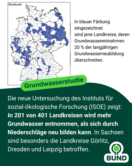 Grafik zur Grundwasserstudie des Instituts für sozial-ökologische Forschung (ISOE). Eine Deutschlandkarte zeigt blau gefärbte Landkreise, in denen die Grundwasserentnahme 20 % der langjährigen Grundwasserneubildung übersteigt. Text: „In 201 von 401 Landkreisen wird mehr Grundwasser entnommen, als sich durch Niederschläge neu bilden kann.“ Besonders betroffen sind laut Text die sächsischen Landkreise Görlitz, Dresden und Leipzig. Unten rechts ist das Logo des BUND (Bund für Umwelt und Naturschutz Deutschland) zu sehen.