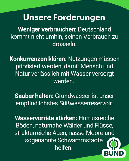 Grafik mit dem Titel „Unsere Forderungen“ vom BUND. Es werden vier zentrale Forderungen zum Schutz des Grundwassers aufgelistet:

1. **Weniger verbrauchen**: Deutschland muss seinen Wasserverbrauch senken.
2. **Konkurrenzen klären**: Wasserverwendung muss priorisiert werden, um Mensch und Natur zuverlässig zu versorgen.
3. **Sauber halten**: Grundwasser ist das empfindlichste Süßwasserreservoir.
4. **Wasservorräte stärken**: Durch humusreiche Böden, naturnahe Wälder und Flüsse, strukturreiche Auen, Moore und „Schwammstädte“.

Unten rechts befindet sich das BUND-Logo (Bund für Umwelt und Naturschutz Deutschland).