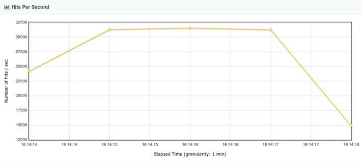 swad now reaching over 31k req/s on the same hardware.