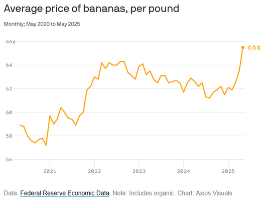 Chart: Price of Bananas