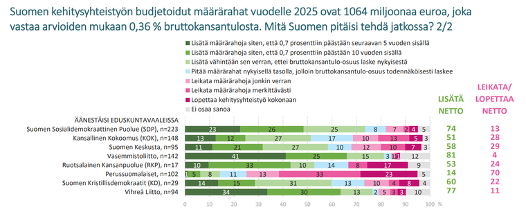 Kuvakaappaus ulkoministeriön tutkimusraportista "Suomalaisten 
mielipiteet kehitysyhteistyöstä 2025", jossa esitetty vastausjakauma puolueittain kysymykseen "Suomen kehitysyhteistyön budjetoidut määrärahat vuodelle 2025 ovat 1064 miljoonaa euroa, joka vastaa arvioiden mukaan 0,36 % bruttokansantulosta. Mitä Suomen pitäisi tehdä jatkossa?"

SDP: Lisätä 74%, Leikata/lopettaa 13%
KOK: Lisätä 51%, Leikata/lopettaa 28%
Kesk.: Lisätä 58%, Leikata/lopettaa 29%
Vas.: Lisätä 81%, Leikata/lopettaa 4%
RKP: Lisätä 53%, Leikata/lopettaa 24%
PS: Lisätä 14%, Leikata/lopettaa 70%
KD: Lisätä 60%, Leikata/lopettaa 22%
Vihr.: Lisätä 77%, Leikata/lopettaa 11%