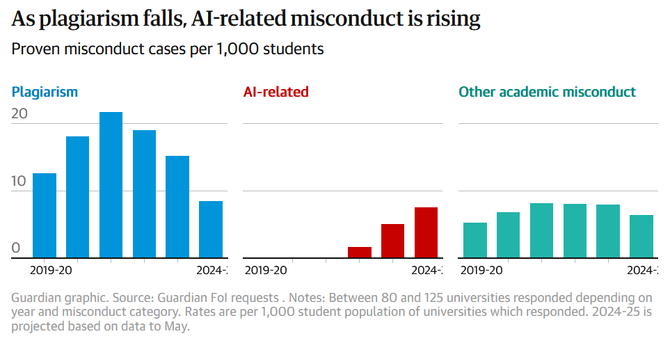 Chart: Types of Academic Cheating by Students in the UK
