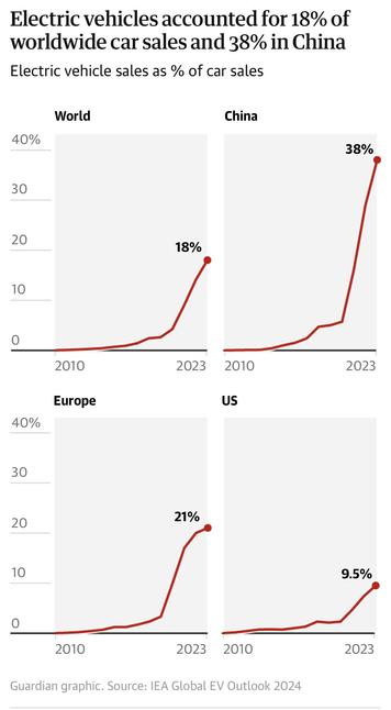 Four line graphs comparing electric vehicle adoption rates from 2010 to 2023 across different regions. The graphs show the percentage of electric vehicles as a share of total car sales. China leads with 38%, followed by Europe at 21%, while worldwide adoption is at 18%, and the US lags at 9.5%. All regions show minimal growth from 2010 to around 2020, followed by sharp increases in recent years, with China's growth being particularly dramatic. Source: IEA Global EV Outlook 2024, Guardian graphic.