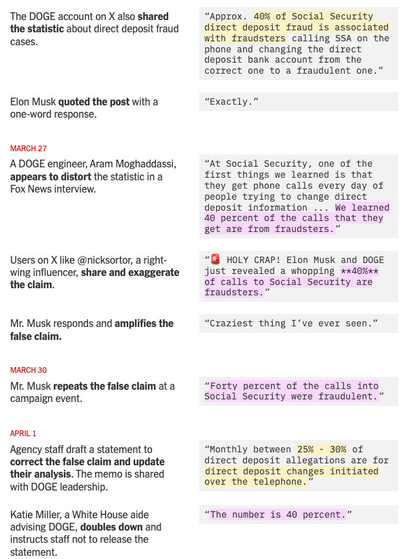 A summary of the misinformation surrounding direct deposit fraud cases related to Social Security. Key points include claims about 40% of fraud being linked to phone calls requesting changes to deposit information, which were exaggerated and repeated by influencers and public figures, including Elon Musk.