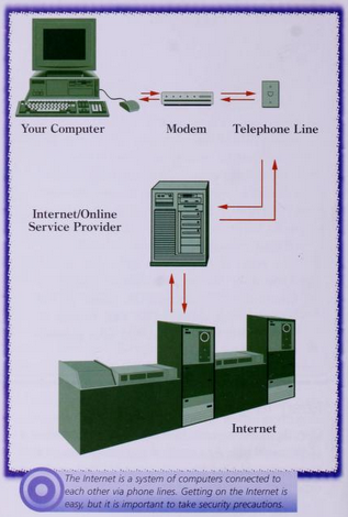 A diagram explaining how the internet works in 2003 with a computer, a modem, a telephone line, an internet service provider and the internet all represented by images with arrows connecting them all.