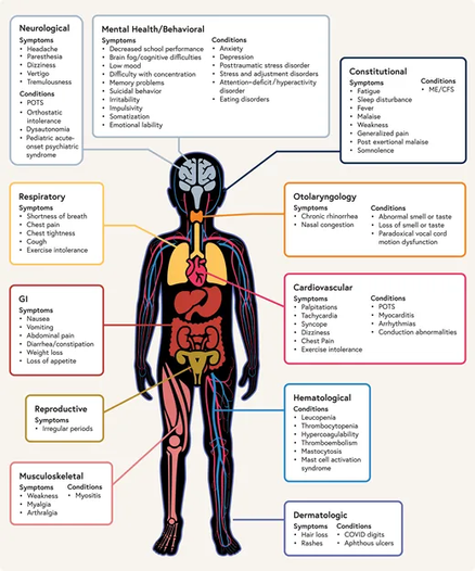 Figure 2 from RECOVER study Postacute Sequelae of SARS-CoV-2 in Children