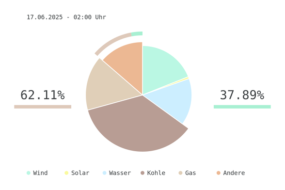 Datum: 17.06.2025 - 02:00 Uhr
Chart des deutschen Strommix über die letzten 6 Stunden.
Der Strommix bestand zu 37.89% aus erneuerbaren Energien.
