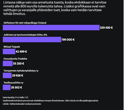 Suurimmat nimetyt rahoittajat
Listassa näkyy vain osa annetusta tuesta, koska ehdokkaan ei tarvitse nimetä alle 800 eurolla tukenutta tahoa. Lisäksi grafiikassa ovat vain valittujen ja varasijalle yltäneiden tuet, koska vain heidän tarvitsee tehdä ilmoitus.
Stiftelsen för det tvåspråkiga Finland
Julkisten ja hyvinvointialojen liitto JHL
Mikael Taipale
Osuuskunta Tradeka
Tampereen työväenyhdistys ry
Teollisuusliitto ry
329 430 €
199 000 €
42 499 €
33 250 €
29 926 €
26 302 €
Data kerätty 17.6. kello 7.31.
Vaalirahailmoitukset perustuvat ehdokkaan omaan ilmoitukseen. Siksi niissä voi olla epäloogisuuksia.
Lähde: Valtiontalouden tarkastusvirasto