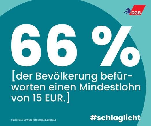 66 % der Bevölkerung befürworten einen Mindestlohn von 15 €.