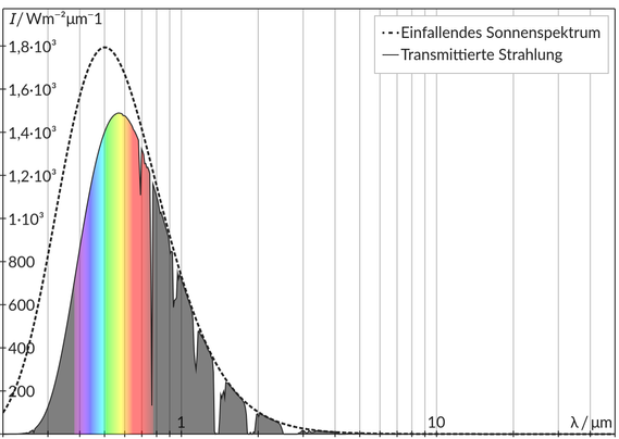 Einfallendes Sonnenspektrum und Transmittierte Strahlung
