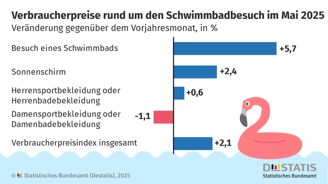 Titel: Verbraucherpreise rund um den Schwimmbadbesuch im Mai 2025
Untertitel: Veränderung gegenüber dem Vorjahresmonat, in Prozent

Das Balkendiagramm zeigt die prozentuale Preisveränderung ausgewählter Produkte und Dienstleistungen rund um den Schwimmbadbesuch im Vergleich zum Mai 2024.

Werte:
Besuch eines Schwimmbads: +5,7 % (stärkster Anstieg)
Sonnenschirm: +2,4 %
Herrensport- oder Herrenbadebekleidung: +0,6 %
Damensport- oder Damenbadebekleidung: –1,1 % (einziger Preisrückgang)
Verbraucherpreisindex insgesamt: +2,1 %

Gestaltung: Die Preissteigerungen sind in blau, die Preisrückgänge in rot dargestellt. Im rechten unteren Bereich befindet sich eine grafische Darstellung eines rosa Schwimmflamingos im Wasser.

Quelle: Statistisches Bundesamt (Destatis), 2025