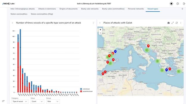 Visualisierung der Häufigkeit verschiedener Schiffstypen in Seeraubzwischenfällen, gegliedert nach Opfern und Tätern
