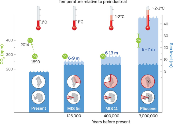 Peak global mean temperature, atmospheric CO2, maximum global mean sea level (GMSL), and source(s) of meltwater.
Light blue shading indicates uncertainty of GMSL maximum. Red pie charts over Greenland and Antarctica denote fraction (not location) of ice retreat.