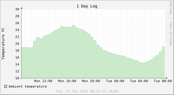 1 day temperature chart