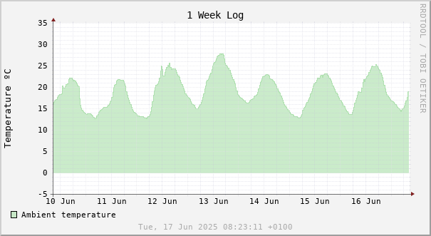 1 week temperature chart