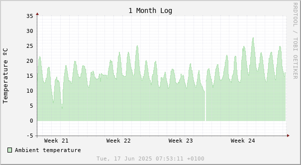 1 month temperature chart