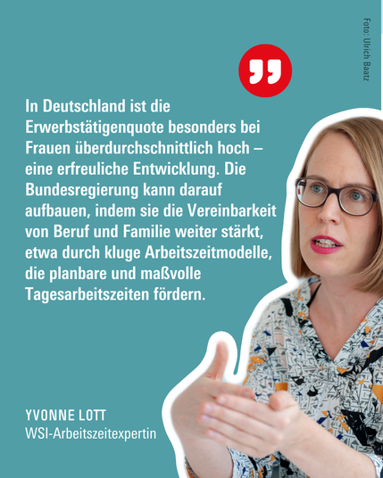 Yvonne Lott, Arbeitszeitexpertin des Wirtschafts- und Sozialwissenschaftlichen Instituts (WSI) der Hans-Böckler-Stiftung, sagt: "In Deutschland ist die Erwerbstätigenquote besonders bei Frauen überdurchschnittlich hoch – eine erfreuliche Entwicklung. Die Bundesregierung kann darauf aufbauen, indem sie die Vereinbarkeit von Beruf und Familie weiter stärkt, etwa durch kluge Arbeitszeitmodelle, die planbare und maßvolle Tagesarbeitszeiten fördern."
