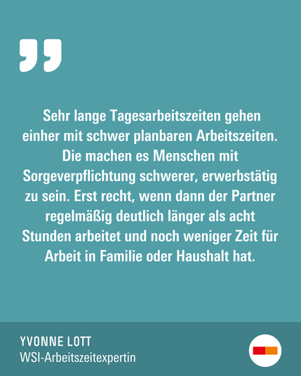 Zitat von Yvonne Lott: " Sehr lange Tagesarbeitszeiten gehen einher mit schwer planbaren Arbeitszeiten. Die machen es Menschen mit Sorgeverpflichtung schwerer, erwerbstätig zu sein. Erst recht, wenn dann der Partner regelmäßig deutlich länger als acht Stunden arbeitet und noch weniger Zeit für Arbeit in Familie oder Haushalt hat."