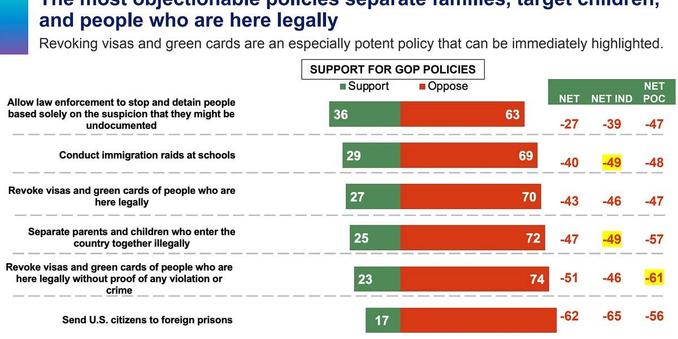 Bar chart titled, "Trump and Republicans' erosion of both individual rights and our democracy also stand out in an open-end after messaging: The words 'due process were among those most used.'"