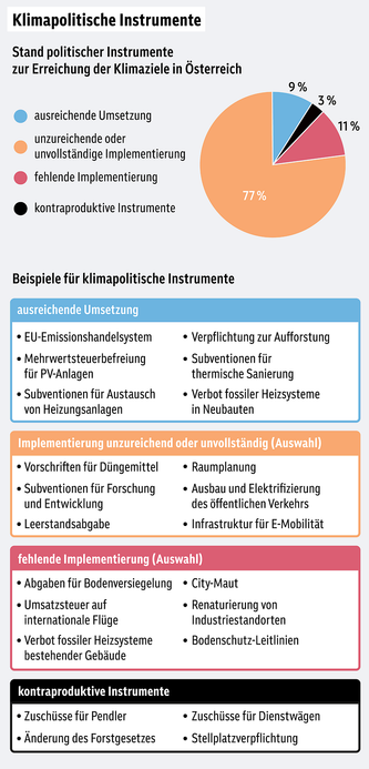 Infografik aus dem Artikel
Titel: Klimapolitische Instrumente 
Untertitel: Stand politischer Instrumente zur Erreichung der Klimaziele in Osterreich 

Kuchendiagramm:
 9% ausreichende Umsetzung 
77% unzureichende oder unvollständige Implementierung 
11% fehlende Implementierung 
3% kontraproduktive Instrumente 

Beispiele für klimapolitische Instrumente:

ausreichende Umsetzung: 
* EU-Emissionshandelsystem 
* Verpflichtung zur Aufforstung
* Mehrwertsteuerbefreiung für PV-Anlagen
* Subventionen für thermische Sanierung
* Subventionen für Austausch von Heizungsanlagen
* Verbot fossiler Heizsysteme in Neubauten 

Implementierung unzureichend oder unvollständig (Auswahl):
* Vorschriften für Düngemittel 
* Raumplanung
* Subventionen für Forschung und Entwicklung 
* Ausbau und Elektrifizierung des öffentlichen Verkehrs
* Leerstandsabgabe
* Infrastruktur für E-Mobilitat 

fehlende Implementierung (Auswahl):  
* Abgaben für Bodenversiegelung
* City-Maut
* Umsatzsteuer auf internationale Flüge
* Renaturierung von Industriestandorten
* Verbot fossiler Heizsysteme bestehender Gebäude 
* Bodenschutz-Leitlinien

kontraproduktive Instrumente: 
* Zuschüsse für Pendler
* Zuschüsse für Dienstwägen
* Änderung des Forstgesetzes
* Stellplatzverpflichtung