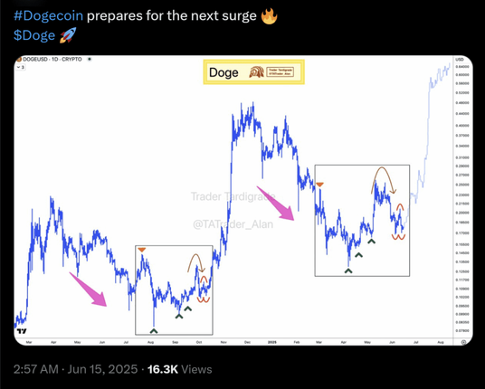 Dogecoin prepares for the next surge.