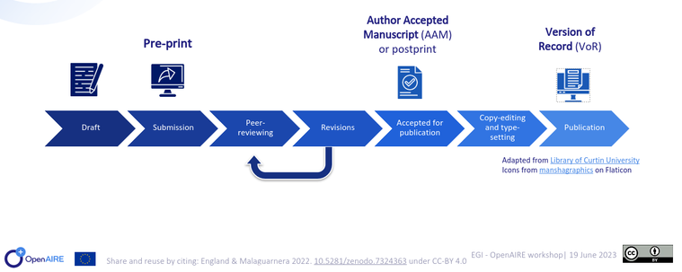 Manuscript versions in the publishing cycle: the draft at submission is called the pre-print; next is the peer-reviewing process with cycles of revisions; the accepted version for publication is called the Author Accepted Manuscript (or postprint); the publisher does the copy-editing and type-setting; at the time of publication this last version is called the Version of Record
