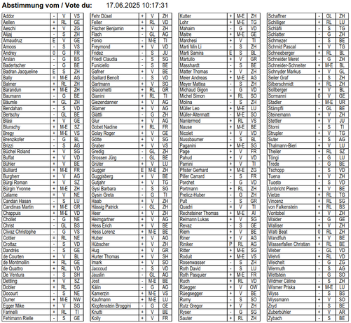 Screenshot der Abstimmungsergebnisse über das Geschäft 24.096-1 im Schweizer Nationalrat. Es zeigt dass vor allem bürgerliche Nationalräte die kantonalen Mindestlohne auf nationaler Ebene aushebeln möchten. Die komplette Liste hat ausgeschrieben keinen Platz im alt-text, sie ist auf parlament.ch verfügbar.