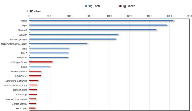 A comparison of market capitalization between big tech and big banks. The highest valued bigtech entity is worth as much as the top ten big banks together!