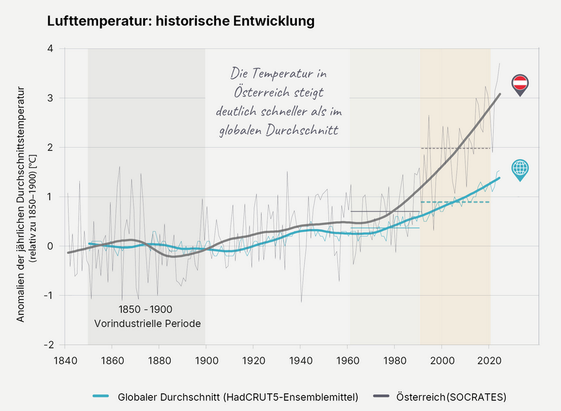 Grafik aus dem 2. Sachstandsbericht zum Klimawandel über die historische Entwicklung der Lufttemperatur in Österreich im Vergleich zum globalen Durchschnitt https://aar2.ccca.ac.at/zusammenfassung#a-ist-oesterreich-auf-kurs-zur-klimaneutralitaet-aktuelle-und-kuenftige-treibhausgasemissionen