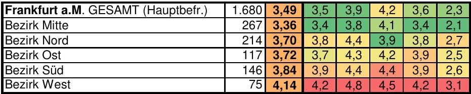 Ausschnitt aus einer Tabelle mit Umfrageergebnissen für die unterschiedlichen Frankfurter Bezirke