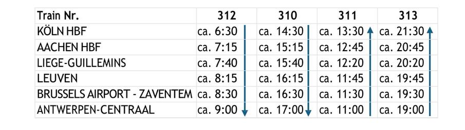 Projected timetable for the new trains, with stops in Köln, Aachen, Liège, Leuven, Brussels Airport and Antwerpen. Departure from Köln at 6:30 and 14:30, arrival 9:00 and 17:00. Departure from Antwerpen at 11:00 and 19:00, arrival 13:30 and 21:30.