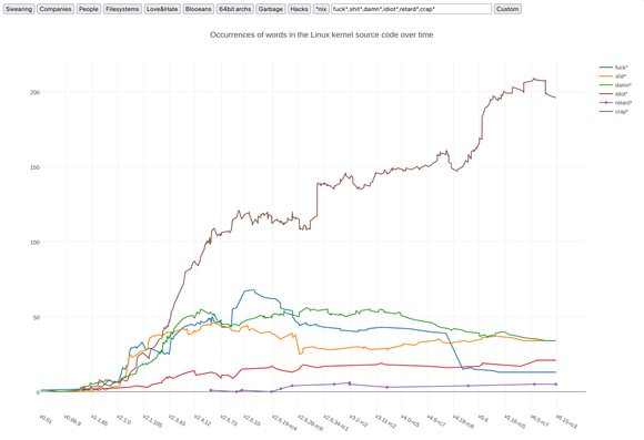 Graph with different swear words and how much they occur in the Linux kernel.
